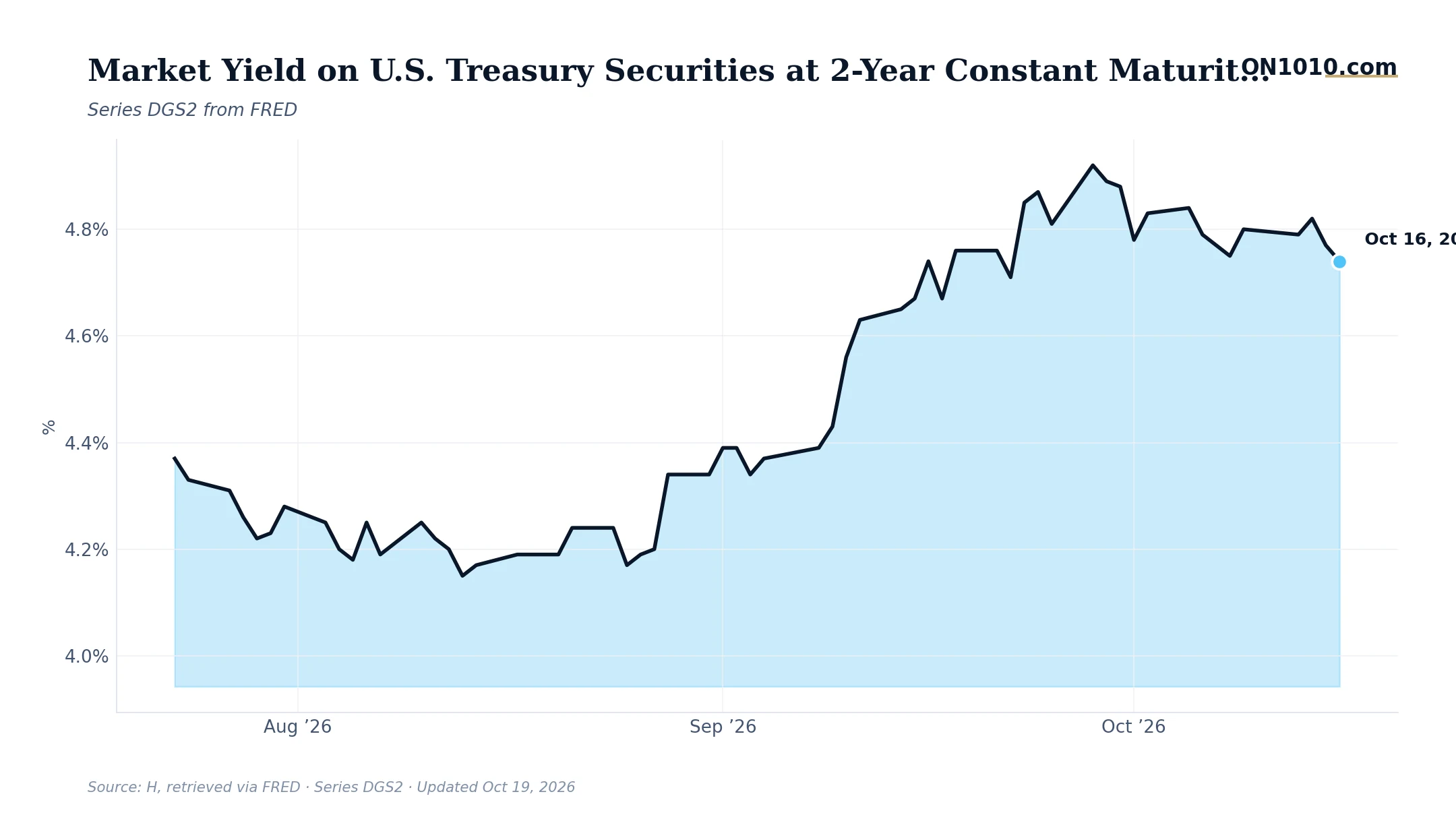 Economic data chart from ON1010.com