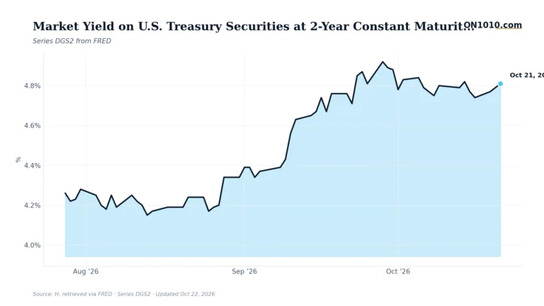 Economic data chart from ON1010.com