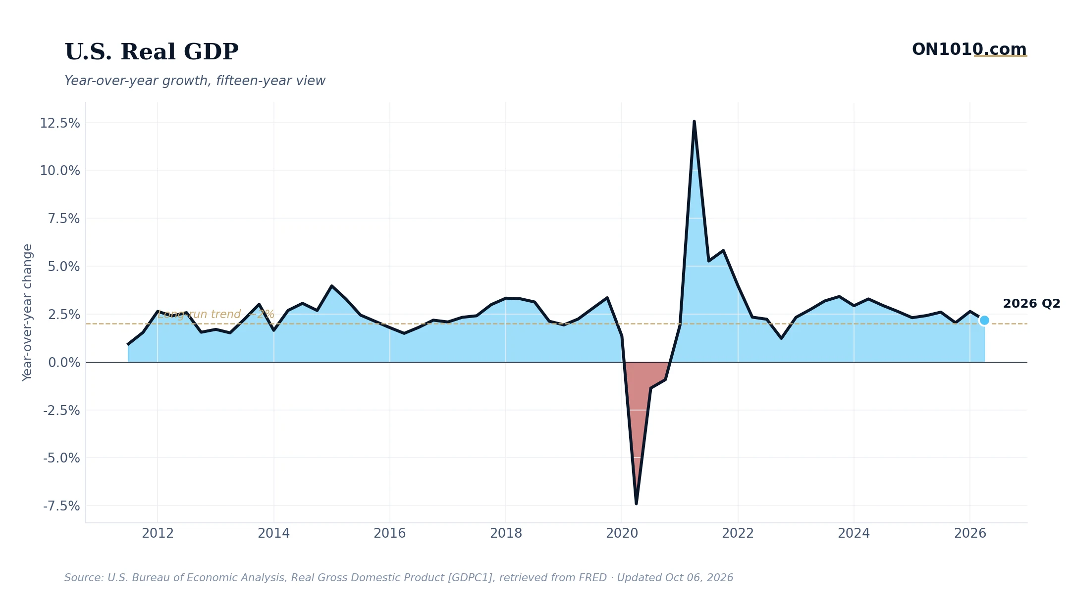 U.S. real GDP year-over-year growth — chart from ON1010.com