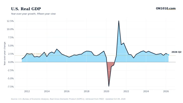 U.S. real GDP year-over-year growth — chart from ON1010.com