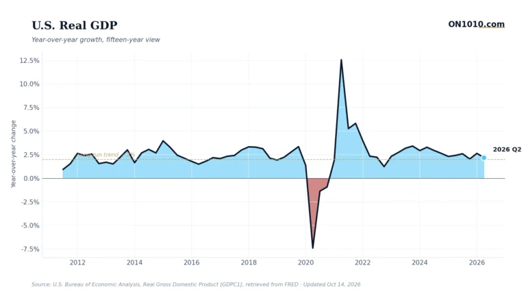 U.S. real GDP year-over-year growth — chart from ON1010.com