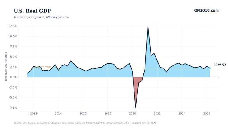 U.S. real GDP year-over-year growth — chart from ON1010.com
