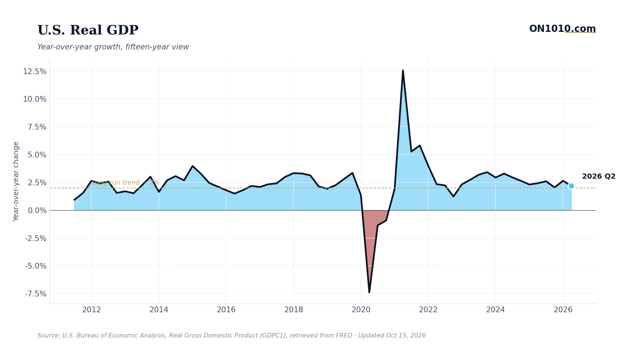 U.S. real GDP year-over-year growth — chart from ON1010.com