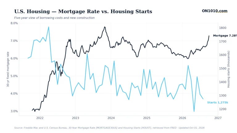 Economic data chart from ON1010.com