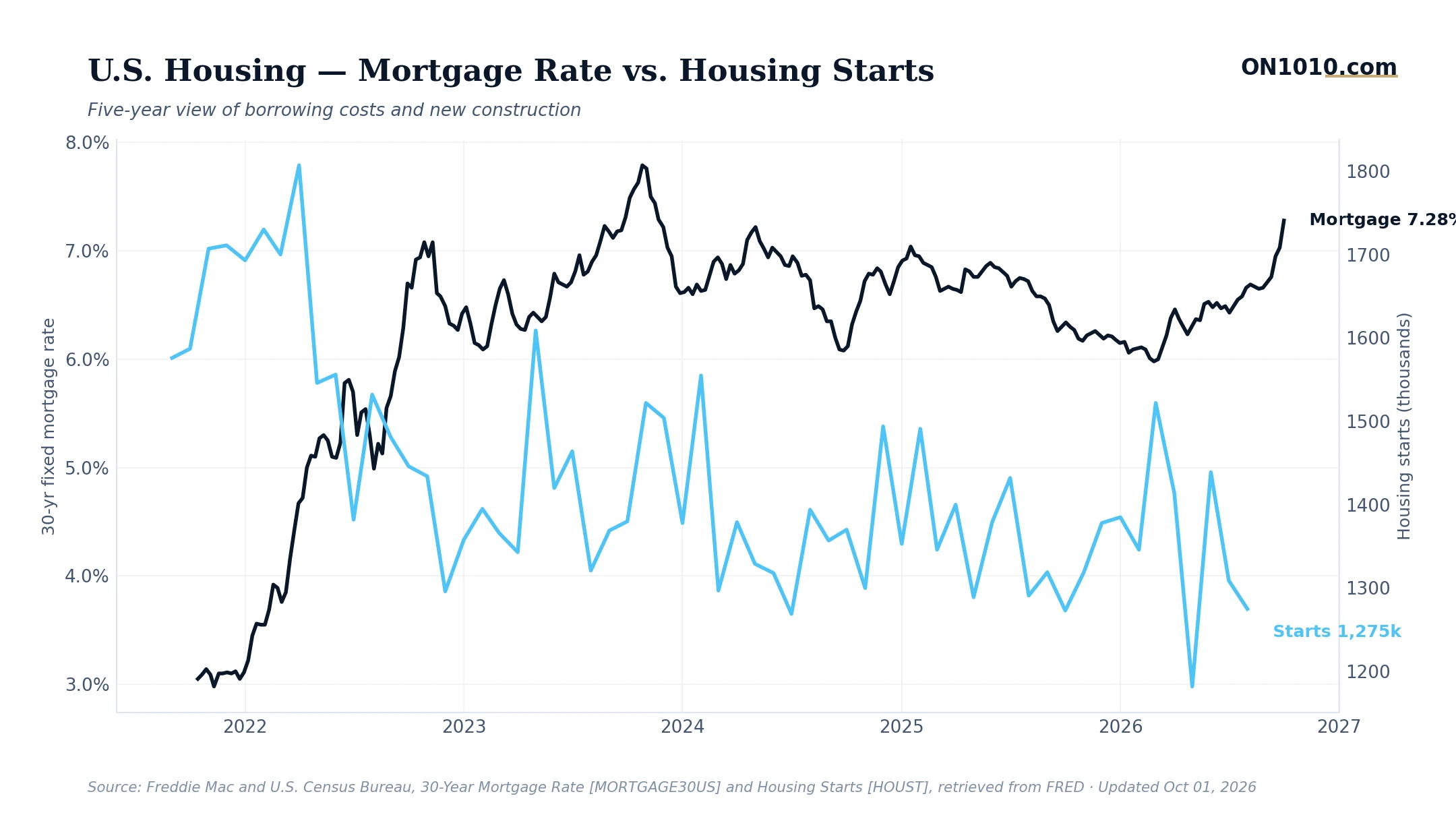 Economic data chart from ON1010.com