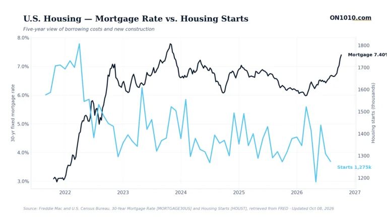 Economic data chart from ON1010.com