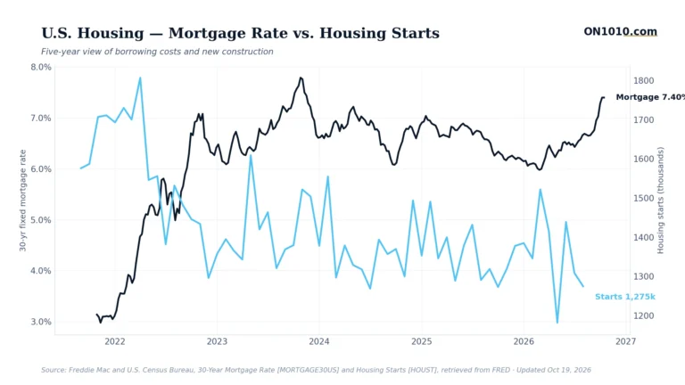 30-year mortgage rate vs housing starts — chart from ON1010.com