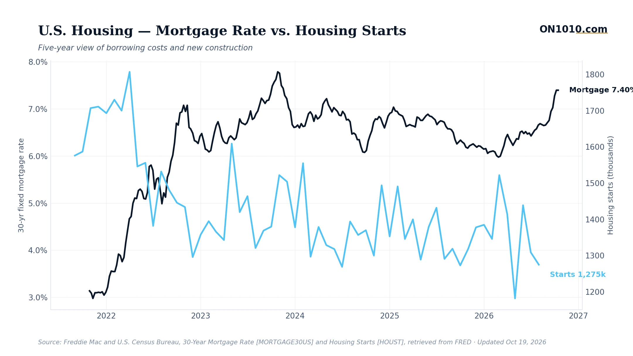 30-year mortgage rate vs housing starts — chart from ON1010.com