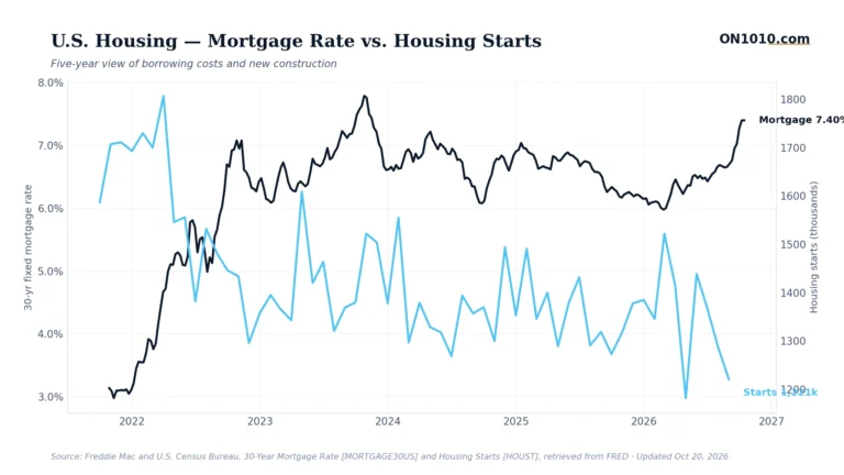 Economic data chart from ON1010.com
