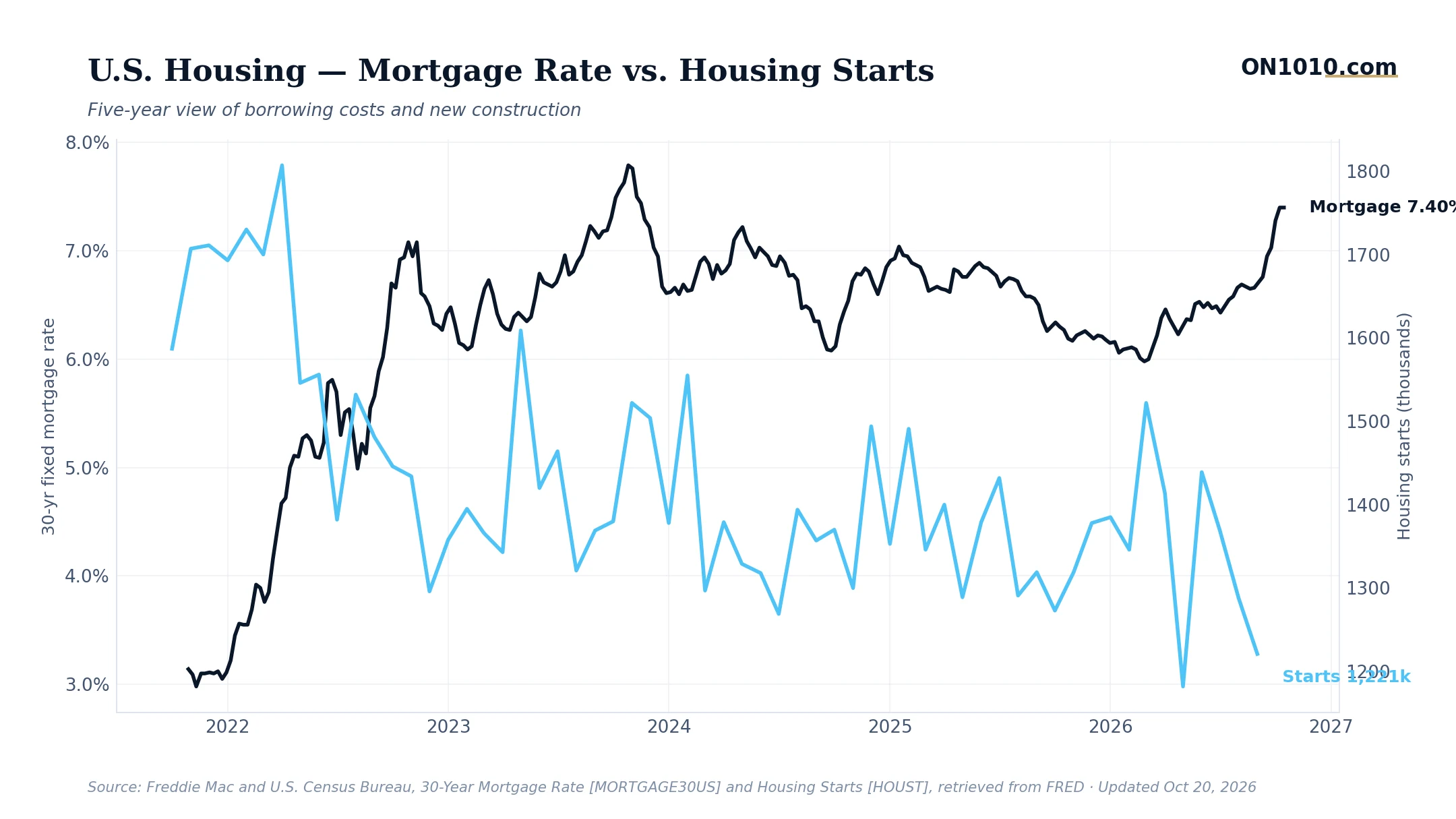 Economic data chart from ON1010.com