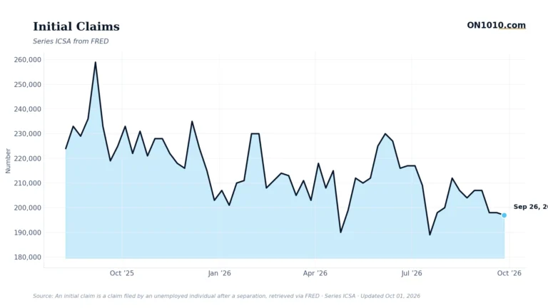 Economic data chart from ON1010.com