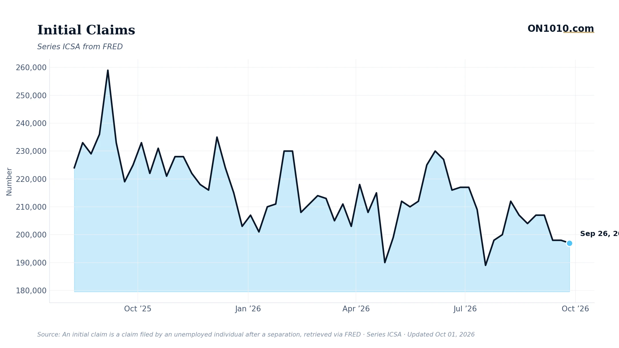 Economic data chart from ON1010.com