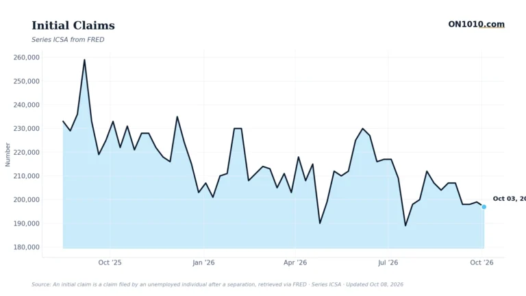 Economic data chart from ON1010.com