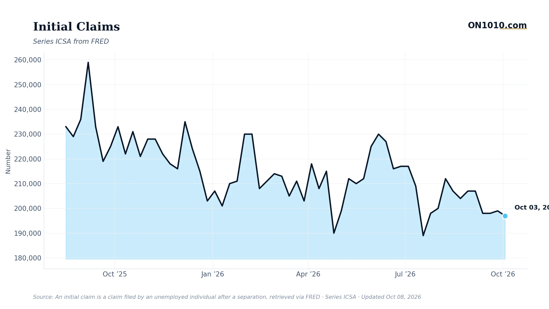 Economic data chart from ON1010.com