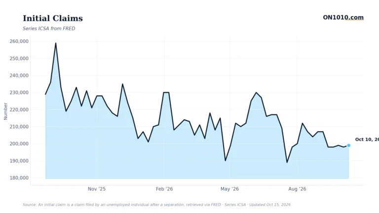 Economic data chart from ON1010.com