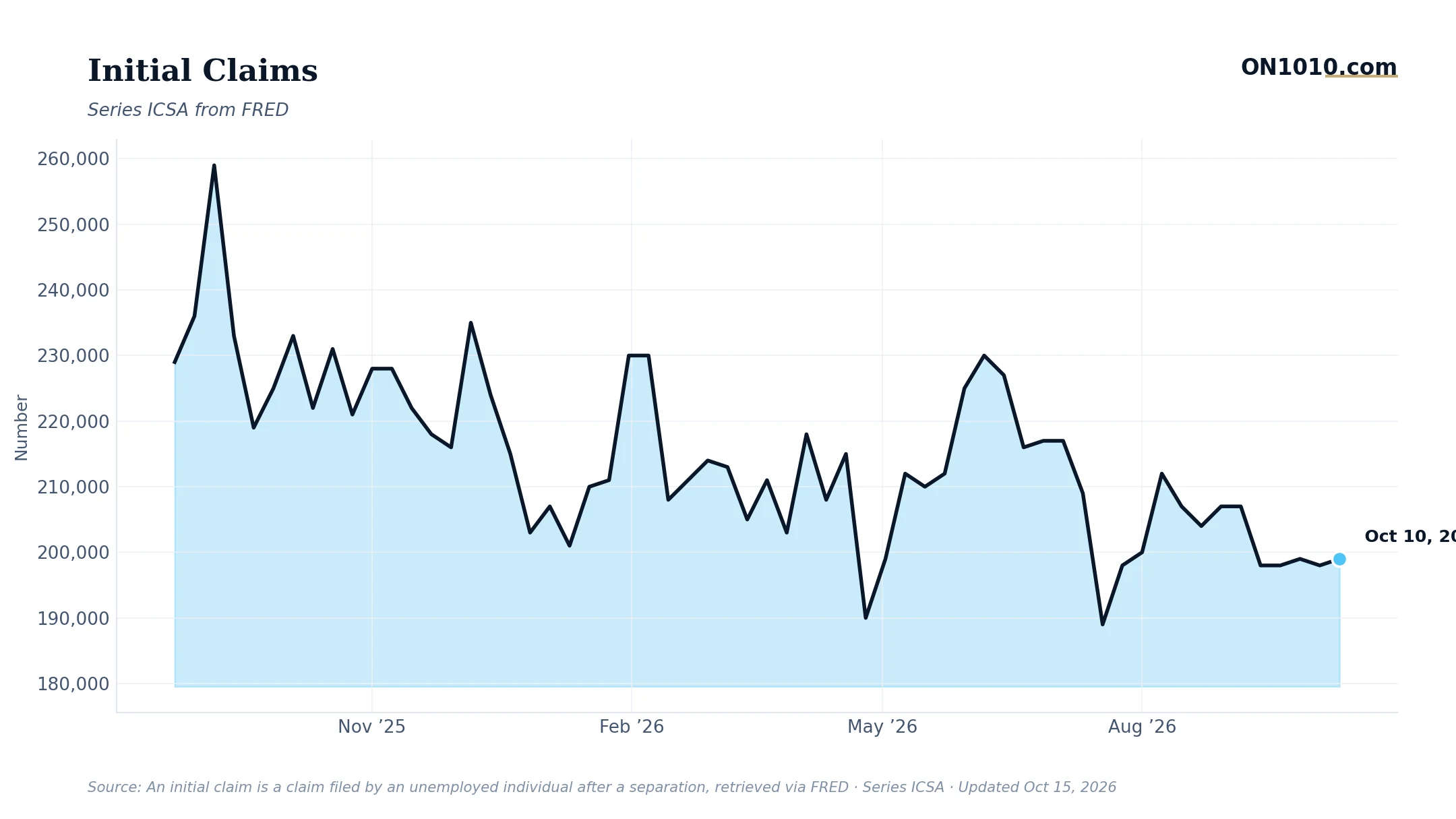 Economic data chart from ON1010.com