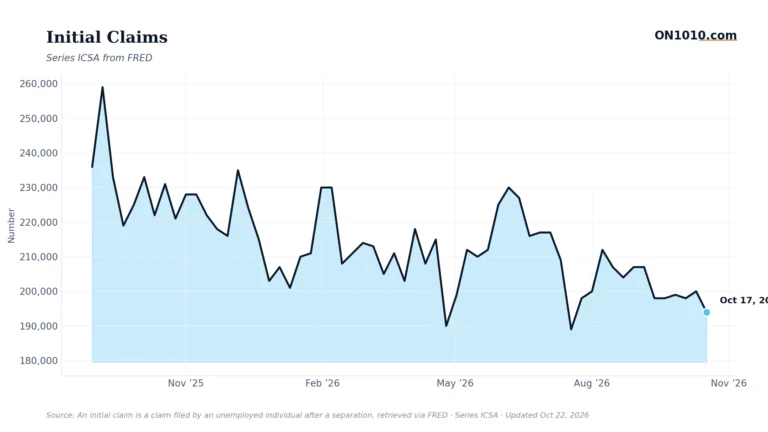 Economic data chart from ON1010.com