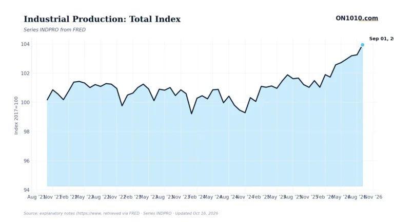 Economic data chart from ON1010.com