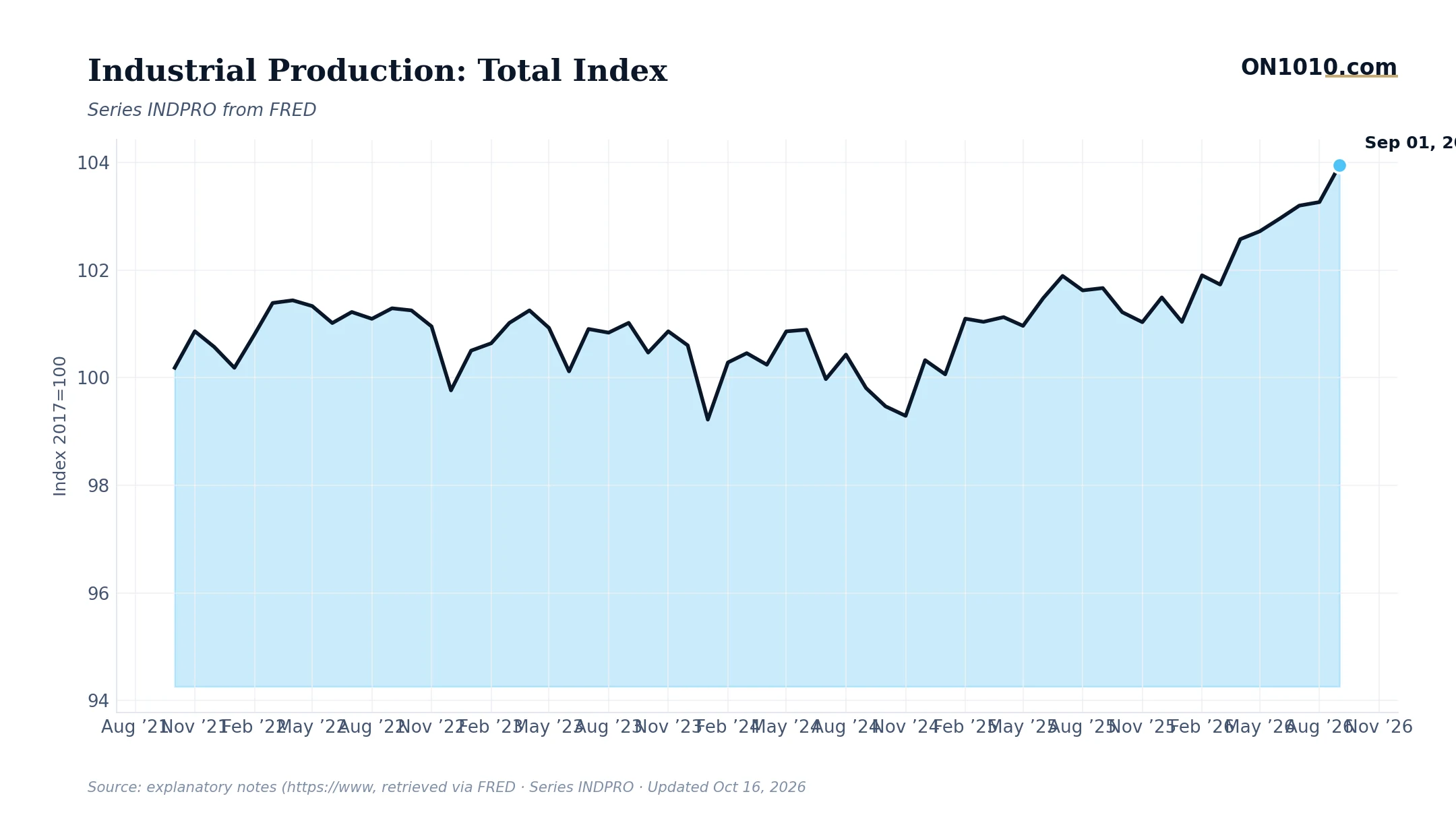 Economic data chart from ON1010.com