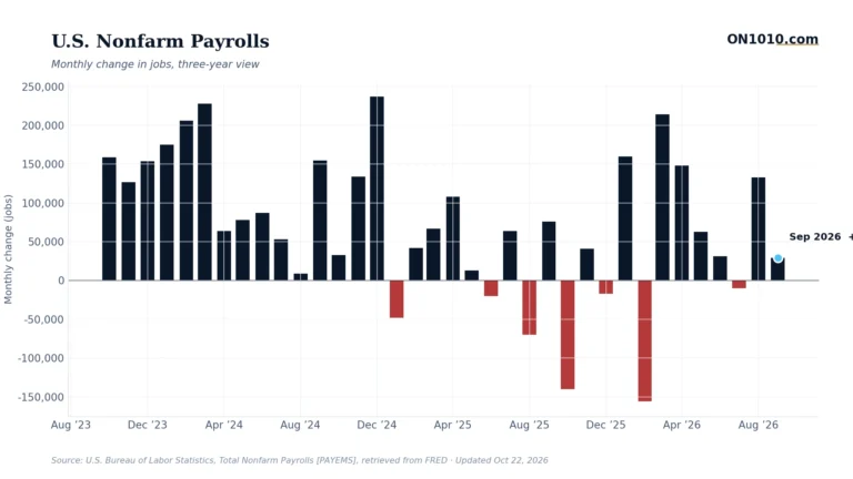 U.S. nonfarm payrolls monthly change — chart from ON1010.com