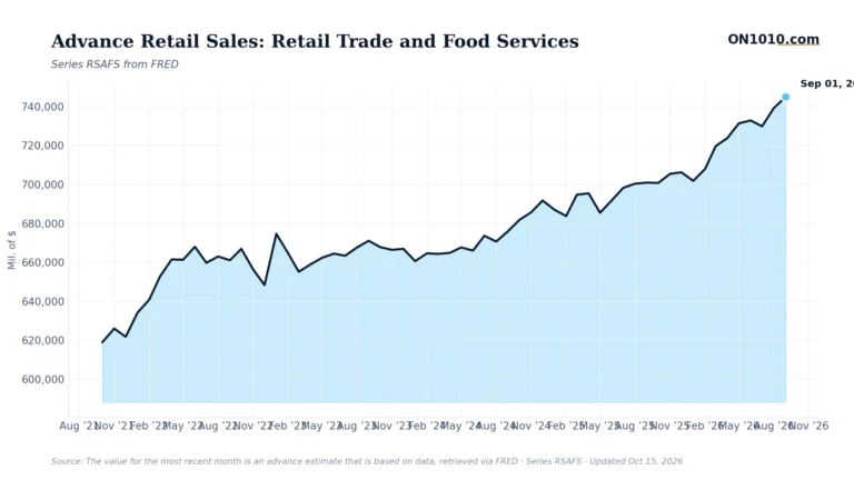 Economic data chart from ON1010.com