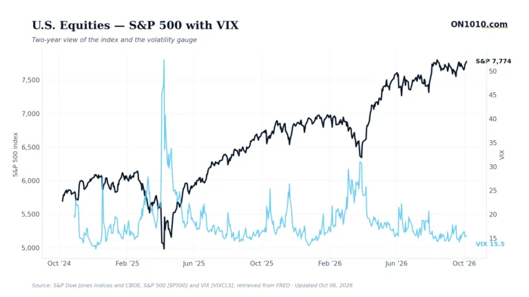 S&P 500 with VIX volatility overlay — chart from ON1010.com