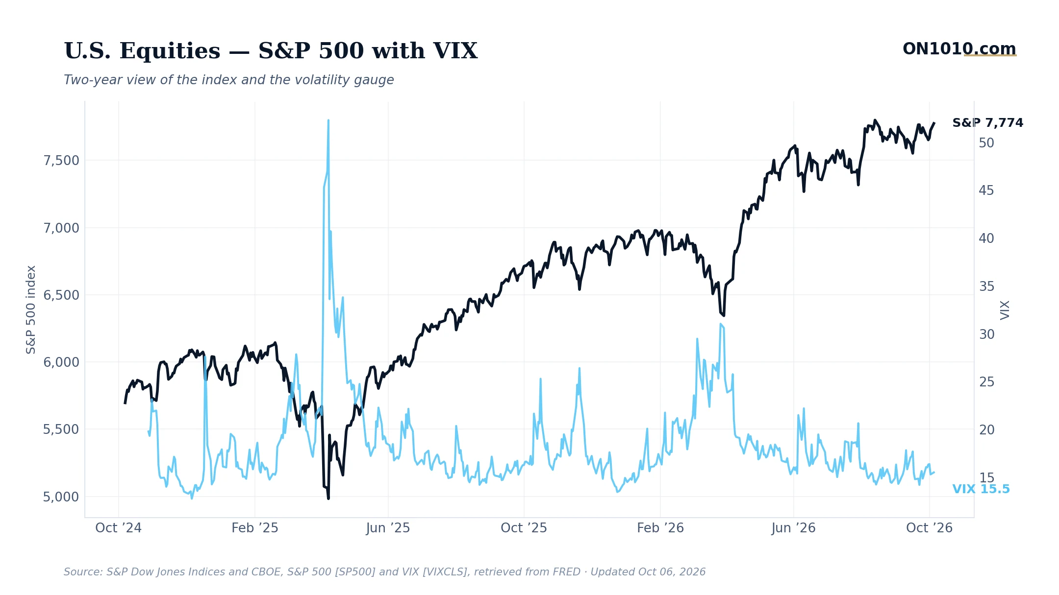 S&P 500 with VIX volatility overlay — chart from ON1010.com