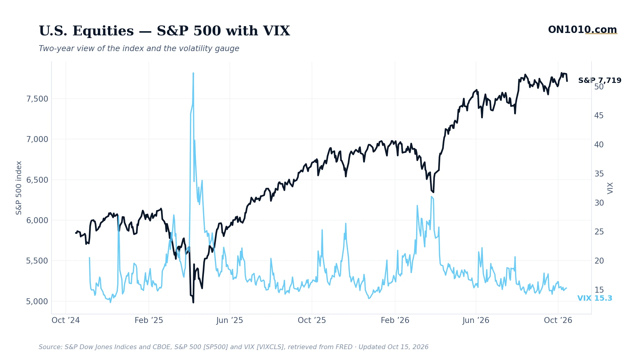 S&P 500 with VIX volatility overlay — chart from ON1010.com