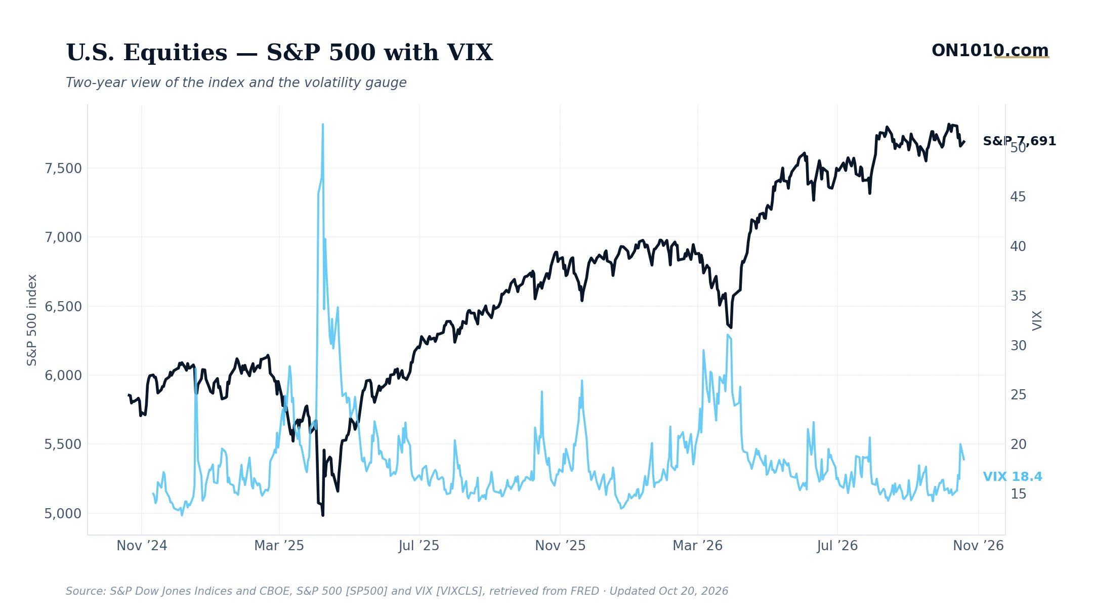 S&P 500 with VIX volatility overlay — chart from ON1010.com