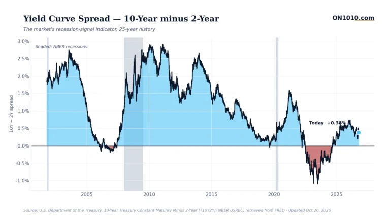 10-year minus 2-year Treasury yield spread — chart from ON1010.com