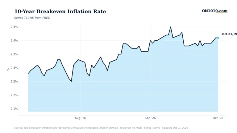 Economic data chart from ON1010.com