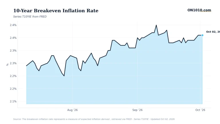 Economic data chart from ON1010.com