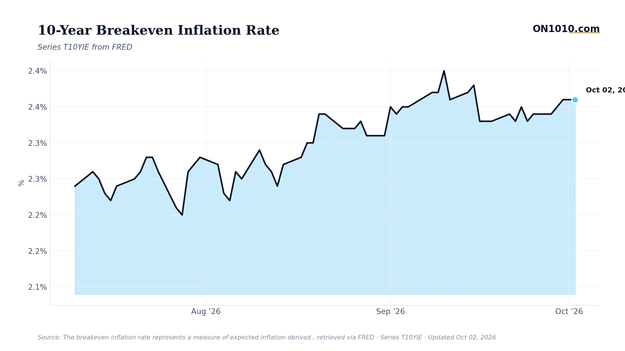Economic data chart from ON1010.com