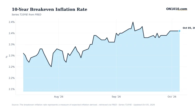 Economic data chart from ON1010.com