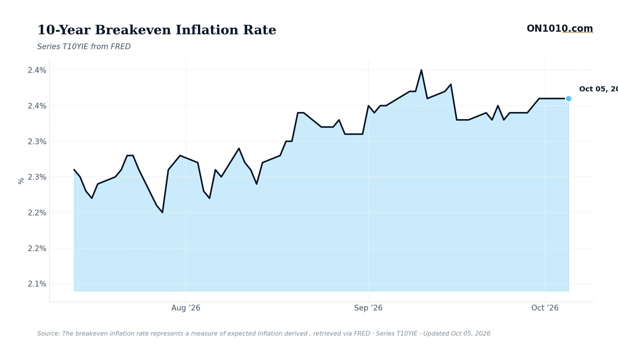Economic data chart from ON1010.com