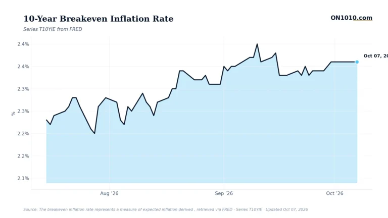 Economic data chart from ON1010.com