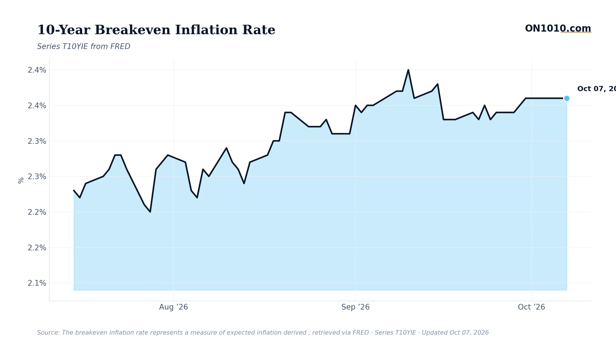 Economic data chart from ON1010.com