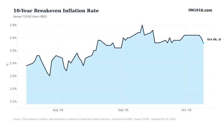 Economic data chart from ON1010.com