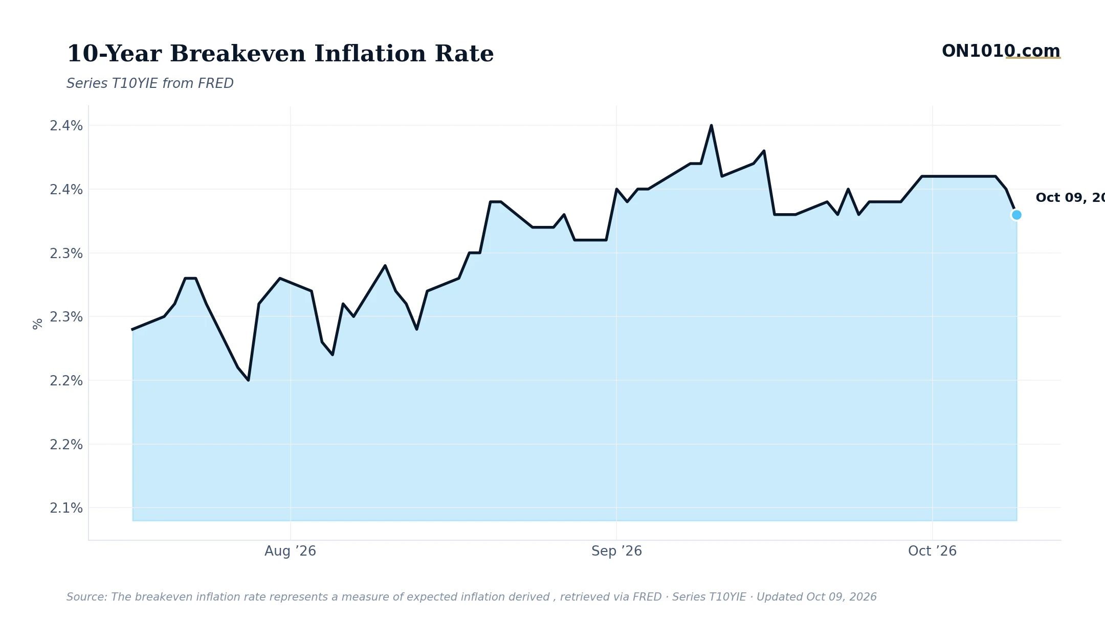 Economic data chart from ON1010.com