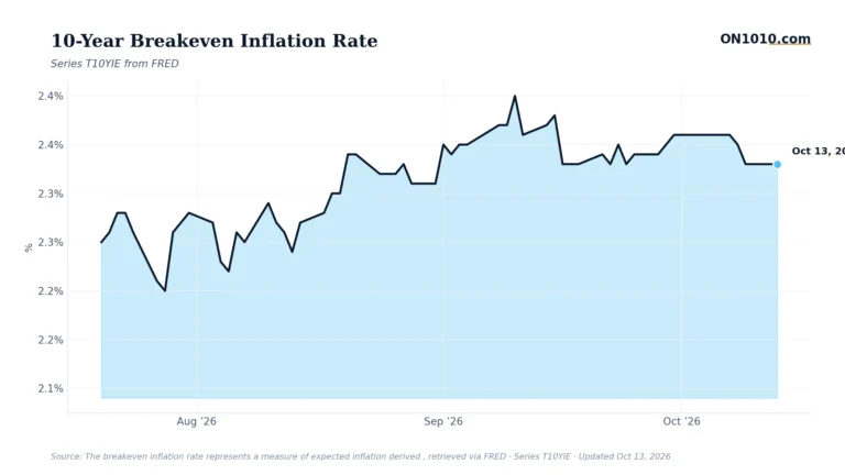 Economic data chart from ON1010.com