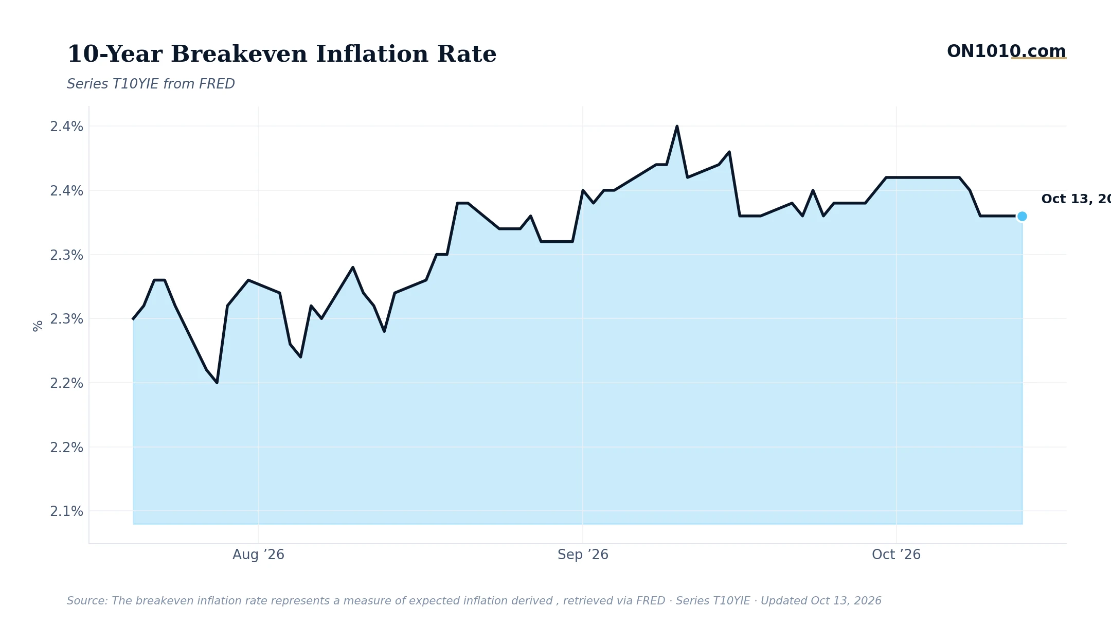 Economic data chart from ON1010.com
