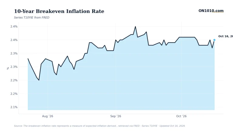 Economic data chart from ON1010.com
