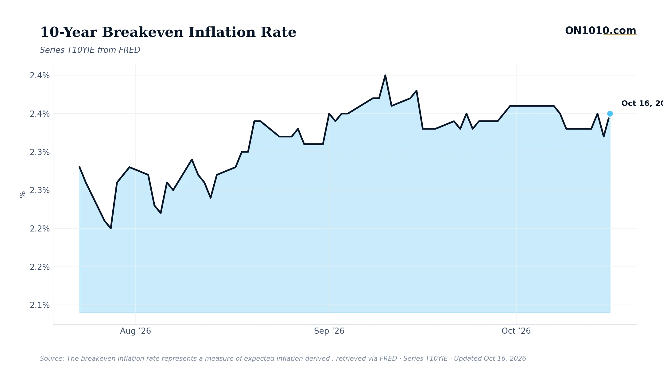 Economic data chart from ON1010.com