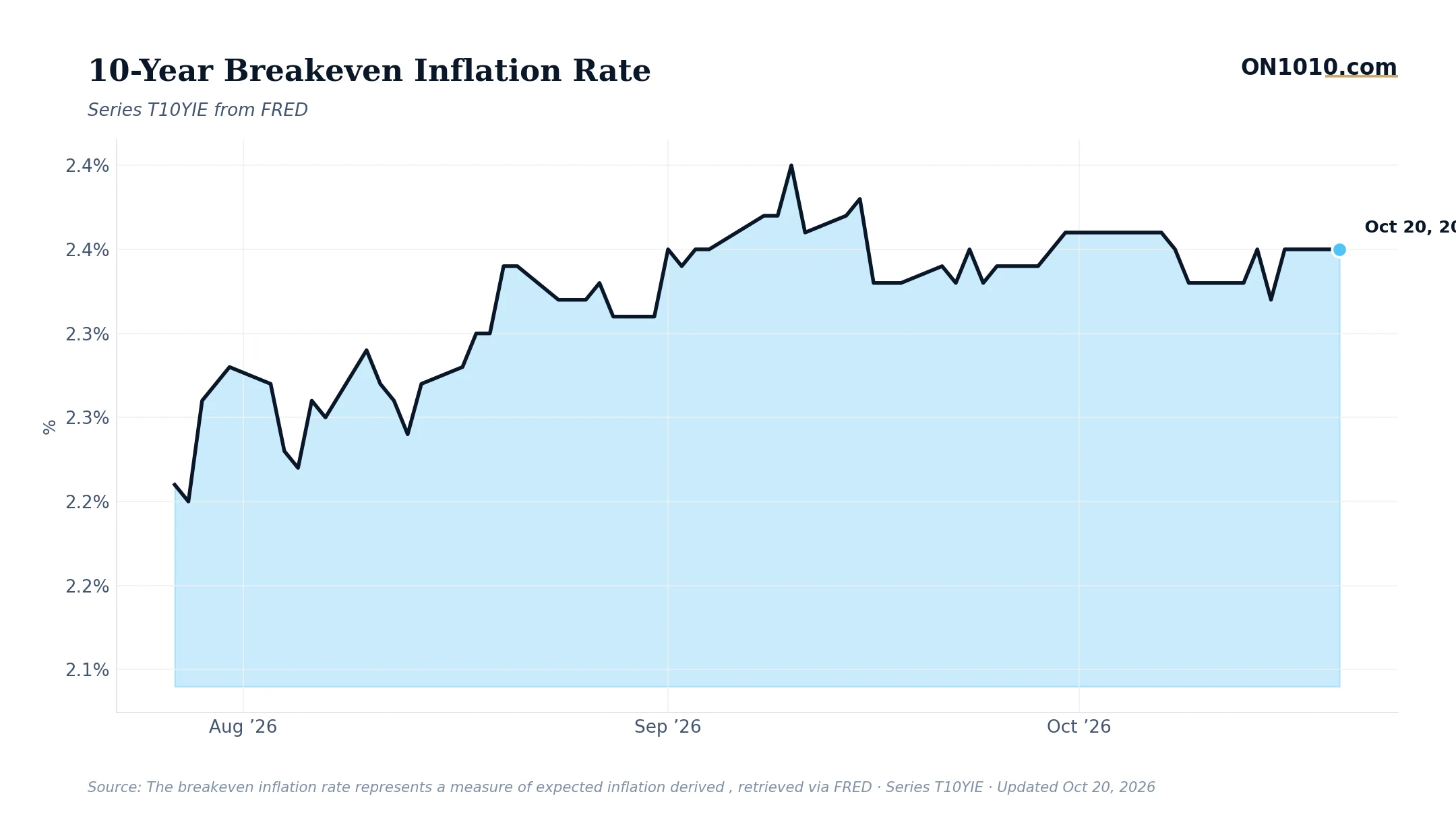 Economic data chart from ON1010.com