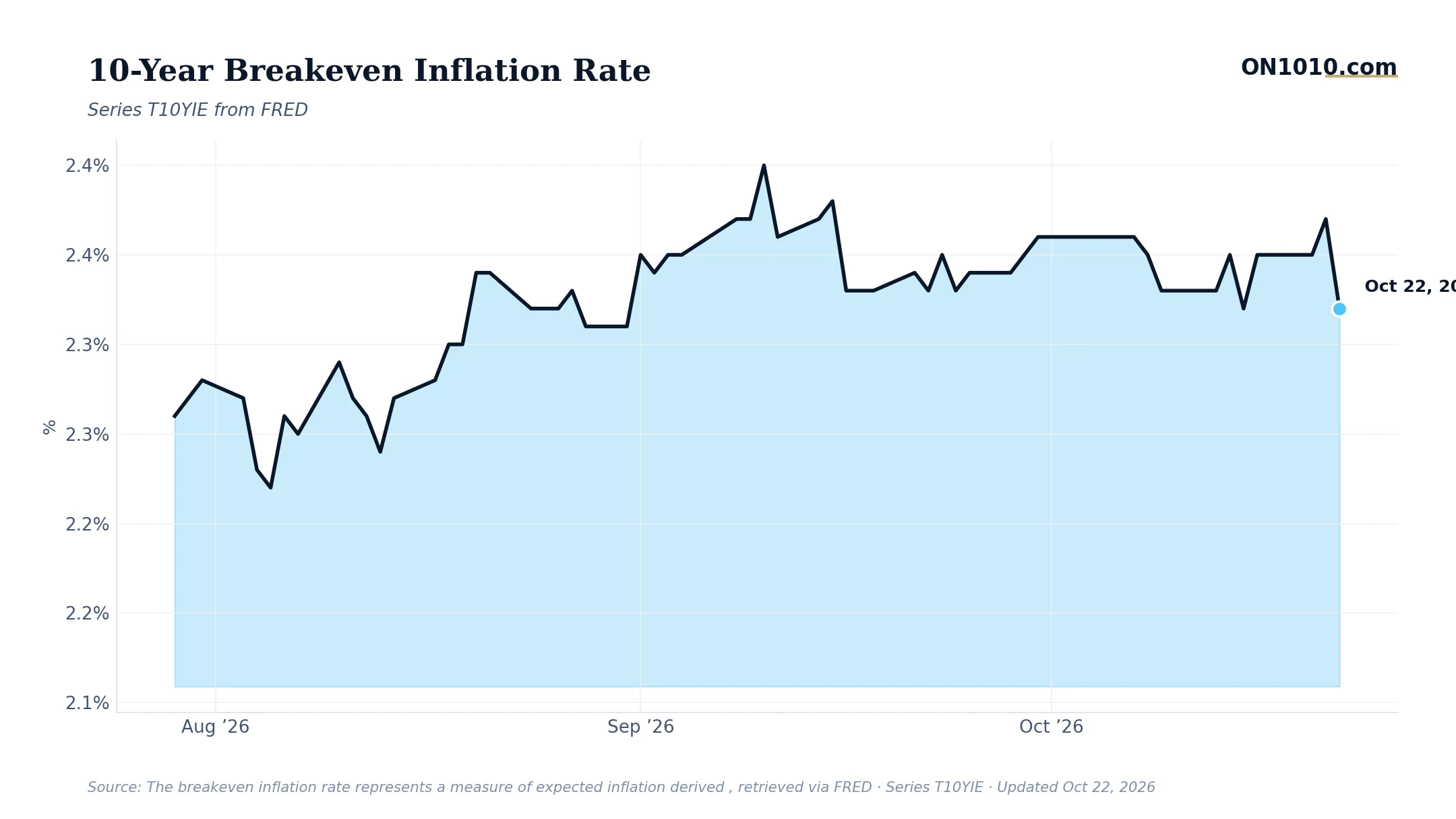 Economic data chart from ON1010.com