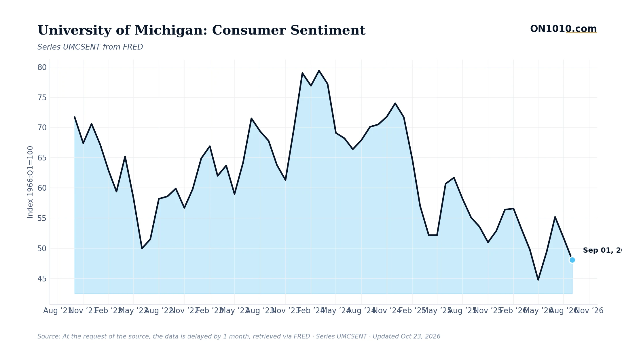 Economic data chart from ON1010.com