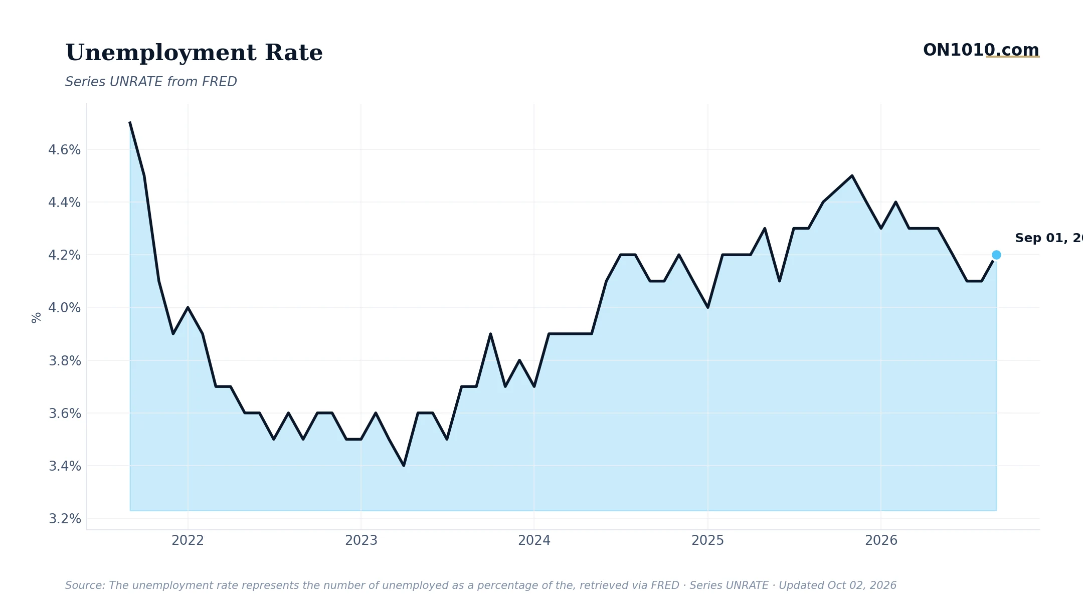 Economic data chart from ON1010.com