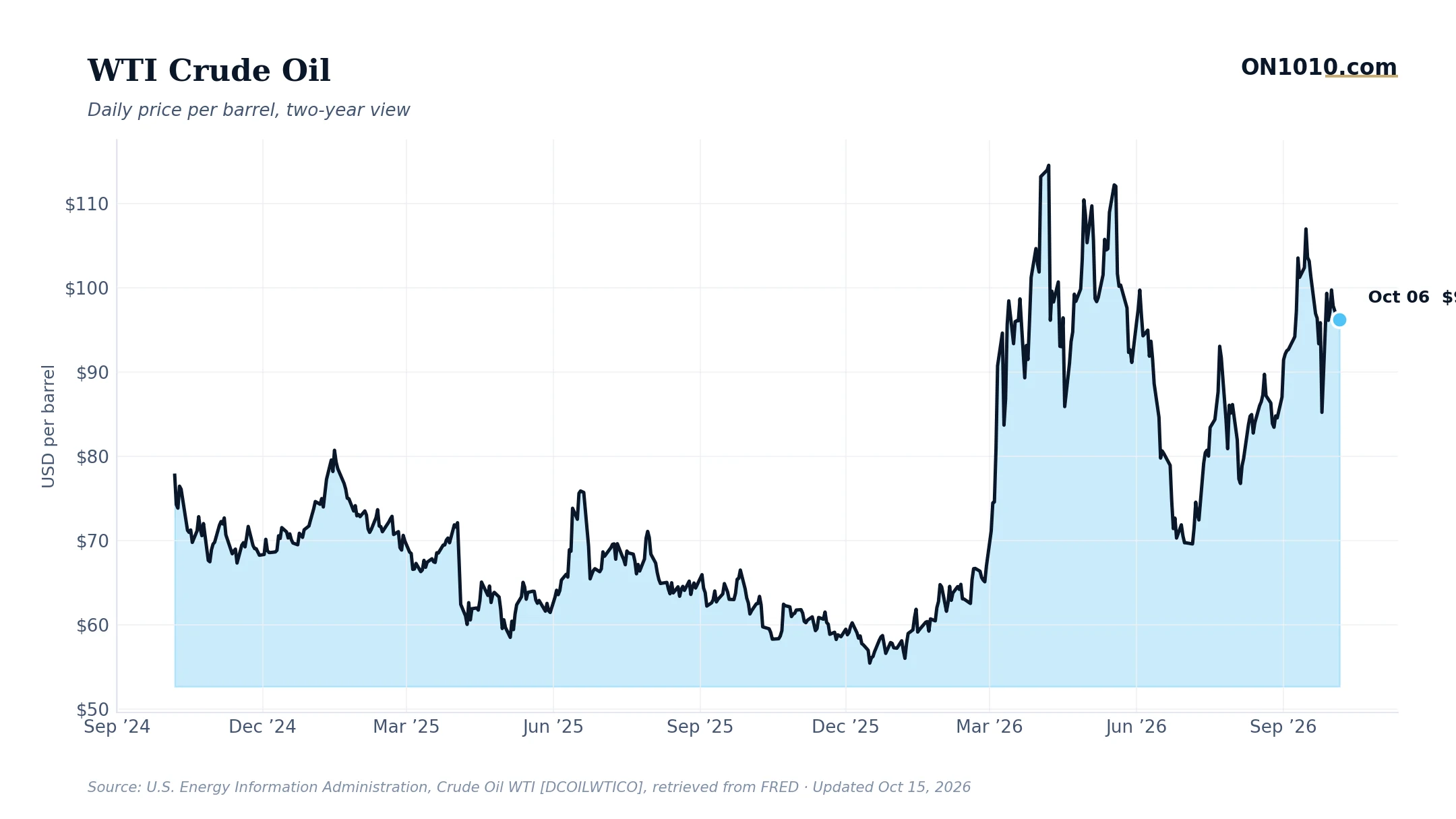 WTI crude oil daily price — chart from ON1010.com