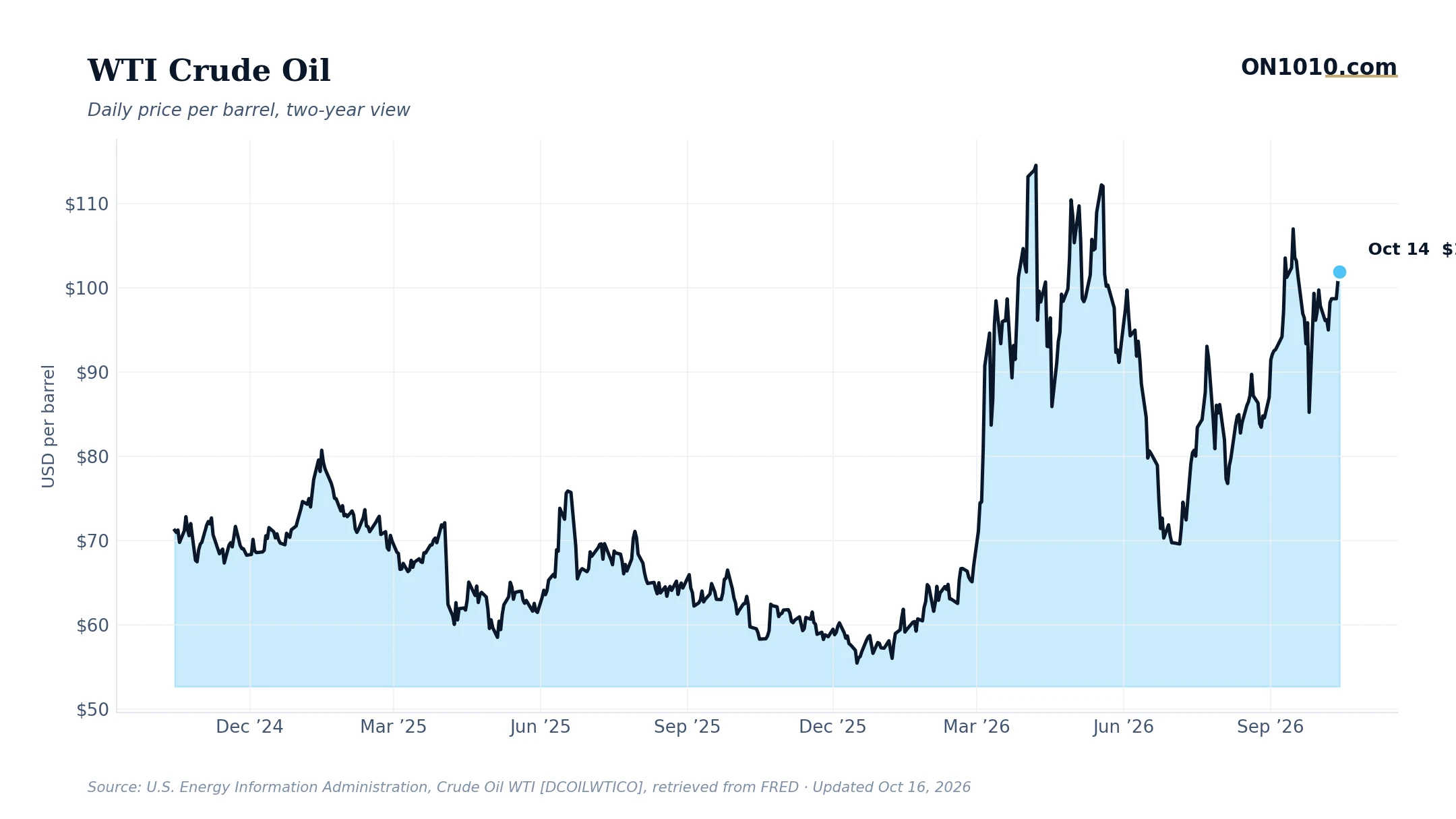 WTI crude oil daily price — chart from ON1010.com