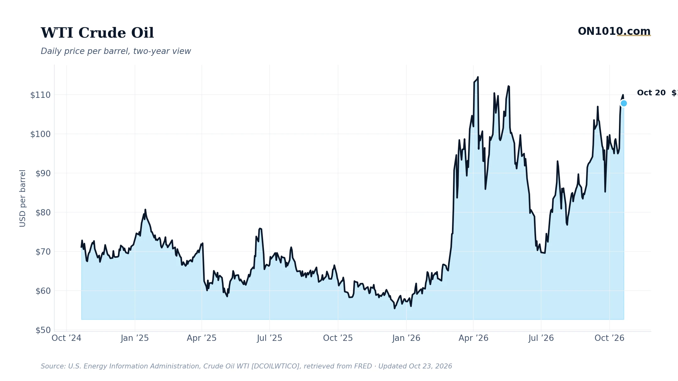 WTI crude oil daily price — chart from ON1010.com